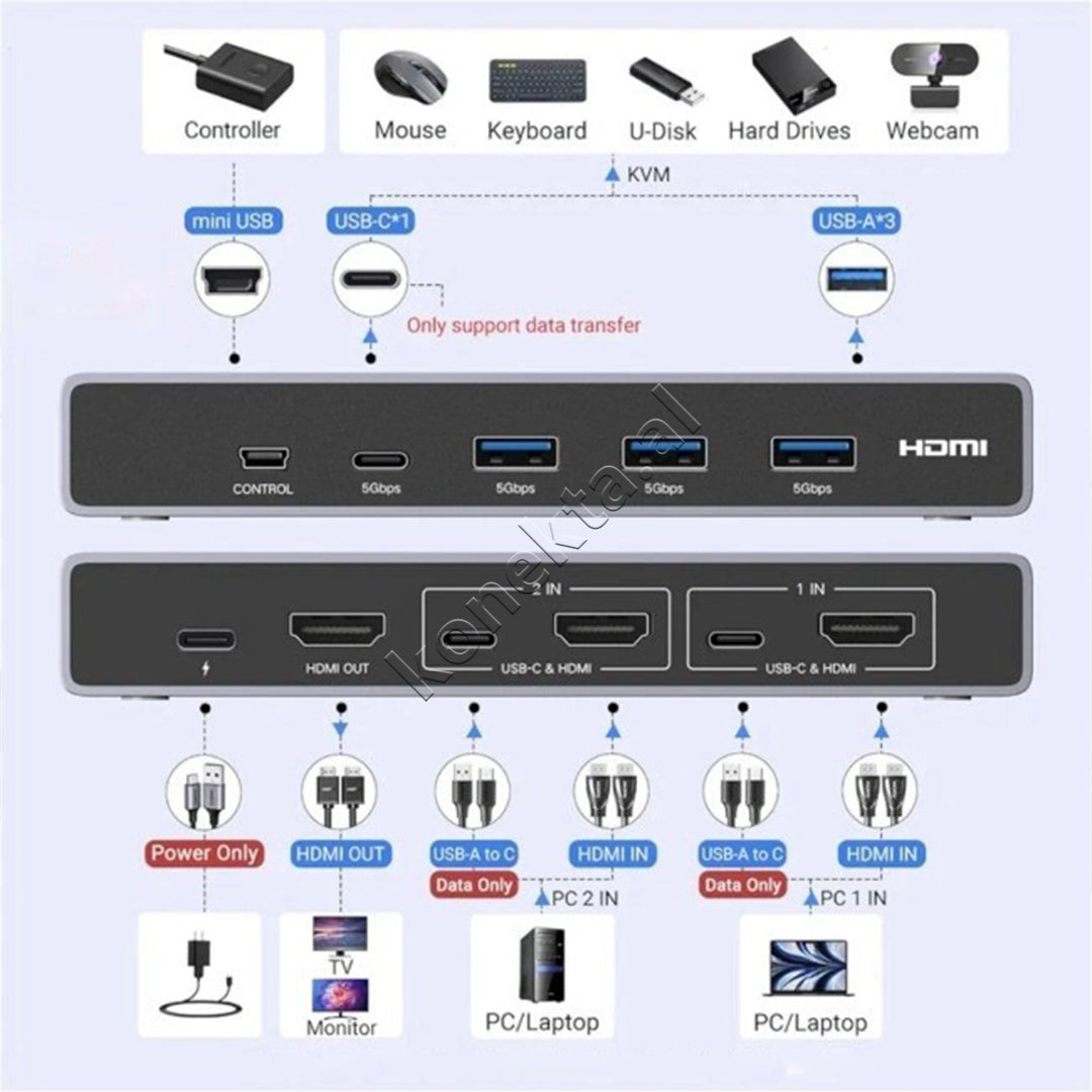 KVM Switch HDMI 8K 60Hz Ugreen