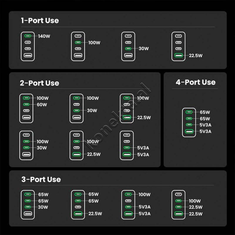 Adaptor Karikimi Nexode Pro 160W UGreen Me Porte USB-A & 3xUSB-C